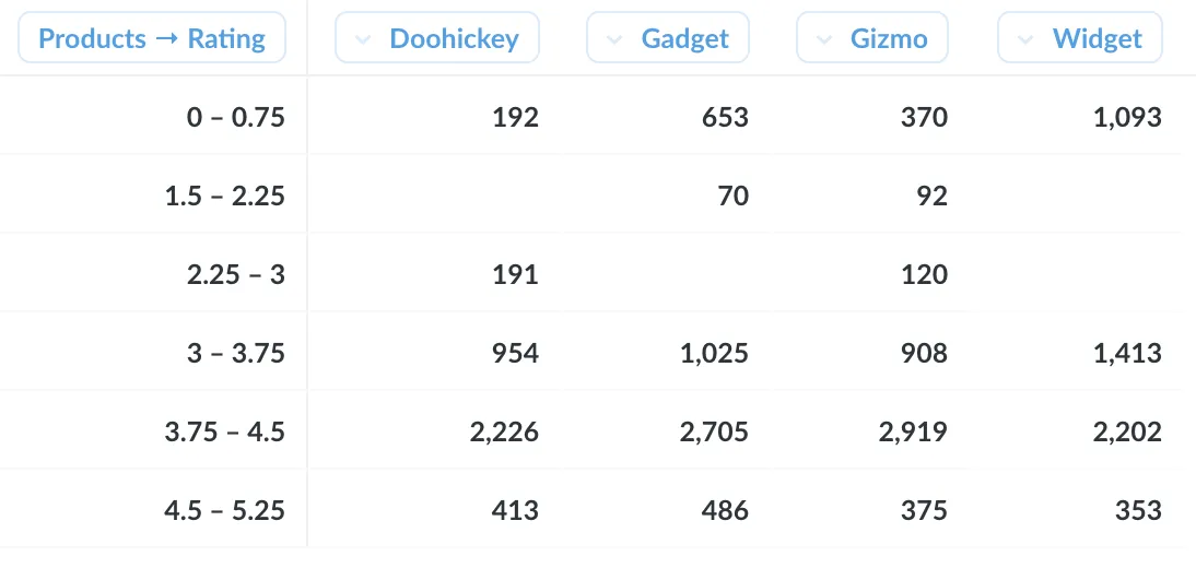 Pivot table