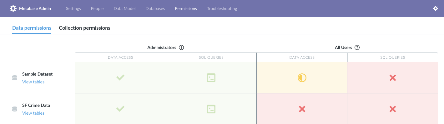 Permissions view