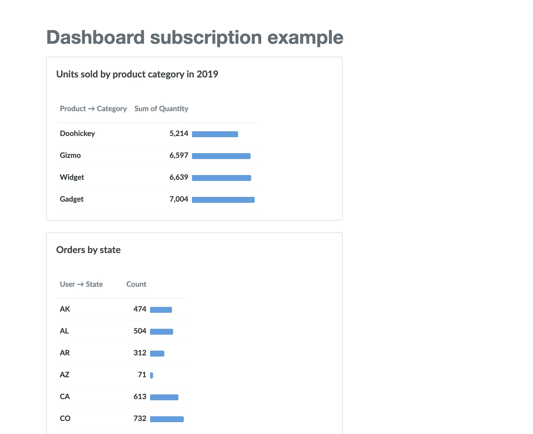 Example dashboard subscription email